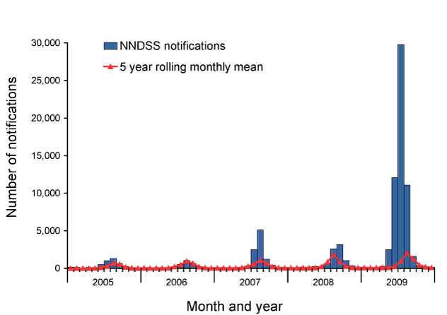 Figure 39:  Notifications of laboratory-confirmed influenza, Australia, 2009, by month and year of diagnosis