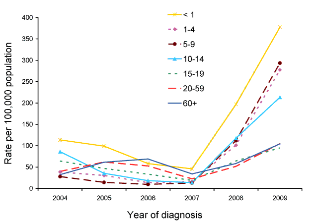 Figure 56:  Notification rate for pertussis, Australia, 2004 to 2009, by age group