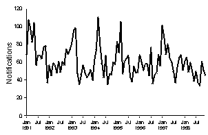 Figure 9. Notifications of shigellosis, 1991-1998, by month of onset