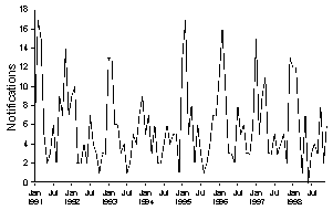 Figure 11. Notifications of typhoid, 1991-1998, by month of onset