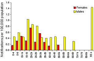 Figure 12. Notification rate of typhoid, 1998, by age group and sex