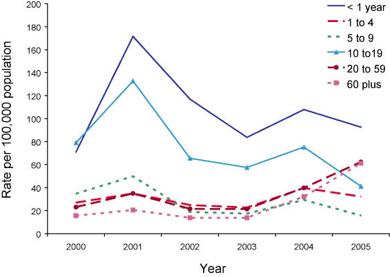Figure 45. Trends in notification rate of pertussis, Australia, 1999 to 2005, by age group
