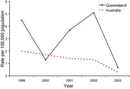 Figure 46. Notifications of rubella, Queensland and Australia, 1999 to 2003