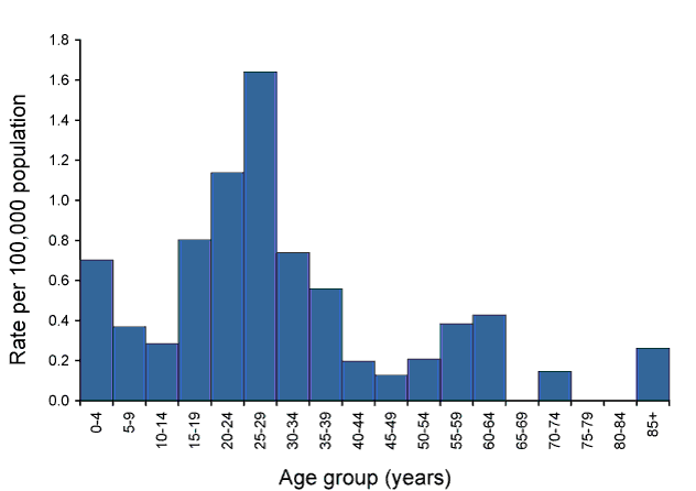Figure 24:  Notification rate for typhoid, Australia, 2009, by age group