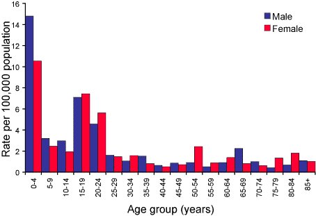 Figure 63. Notification rates of meningococcal infection, Australia, 2003, by age and sex