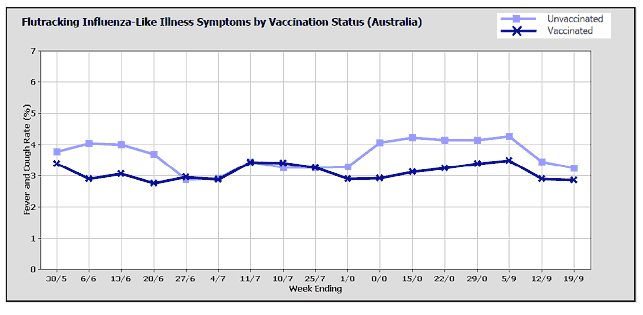 Figure 5. Rate of ILI symptoms among Flutracking participants by week, from week ending 30 May 2010 to week ending 19 September 2010
