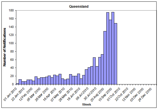 Figure 12. State breakdowns of laboratory confirmed cases on influenza, 1 January to 17 September 2010, by week: QLD