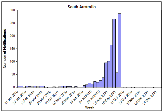 Figure 12. State breakdowns of laboratory confirmed cases on influenza, 1 January to 17 September 2010, by week: SA