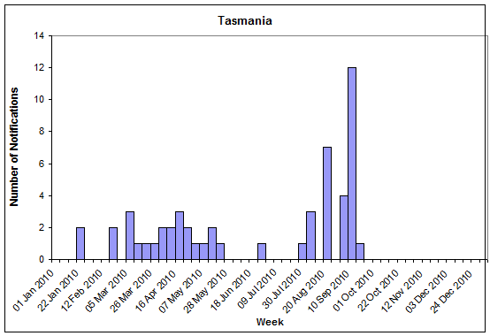 Figure 12. State breakdowns of laboratory confirmed cases on influenza, 1 January to 17 September 2010, by week: TAS