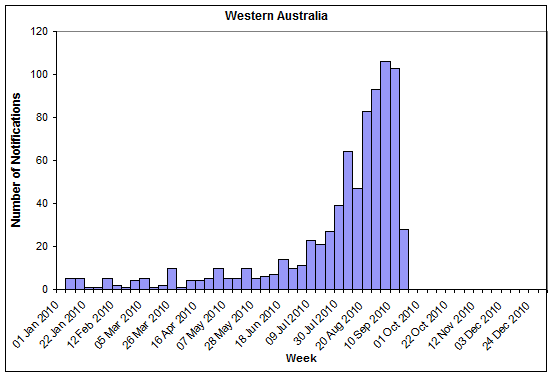 Figure 12. State breakdowns of laboratory confirmed cases on influenza, 1 January to 17 September 2010, by week: WA