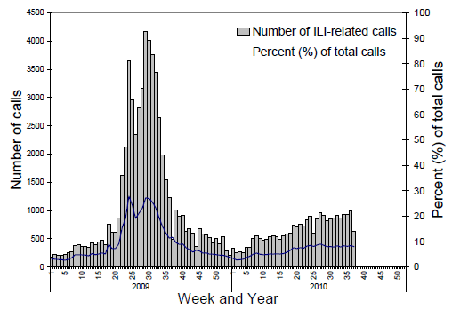 Figure 6. Number of calls to the NHCCN related to ILI and percentage of total calls, Australia, 1 January 2009 to 17 September 2010