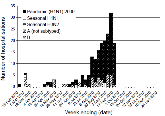 Figure 14. Number of influenza hospitalisations, sentinel hospitals, Australia, 1 March to 17 September 2010