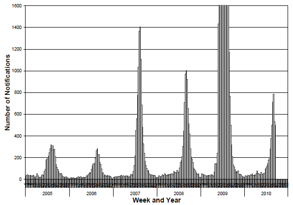 Figure 10. Laboratory confirmed cases of influenza in Australia, 1 January 2005 to 17 September 2010
