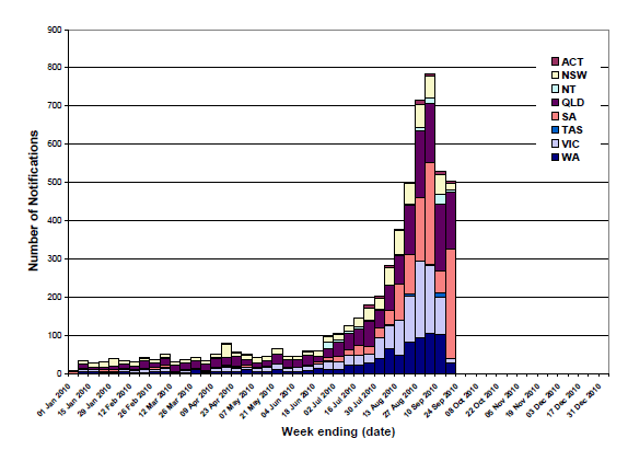 Figure 11. Laboratory confirmed cases of influenza in Australia, 1 January to 17 September 2010, by state, by week.