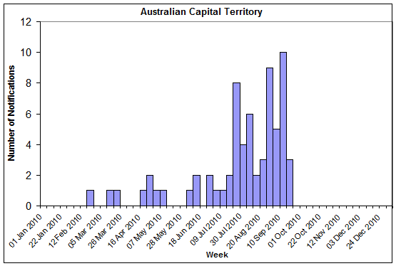 Figure 12. State breakdowns of laboratory confirmed cases on influenza, 1 January to 17 September 2010, by week: ACT
