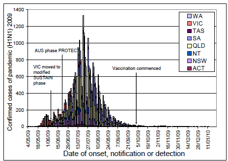 Figure 1. Laboratory confirmed cases of pandemic (H1N1) 2009 in Australia, to 22 January 2010