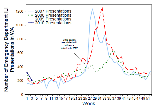 Figure 4. Number of Emergency Department presentations due to ILI in Western Australia from 1 January 2007* to 17 January 2009 by week