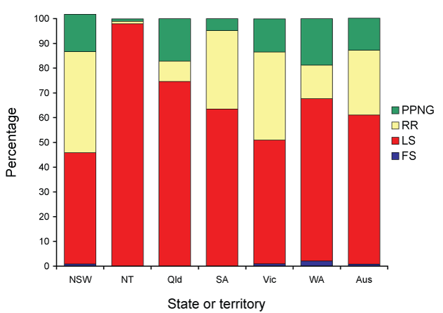 Categorisation of gonococci isolated in Australia, 1 January to 31 March 2009, by penicillin susceptibility and region