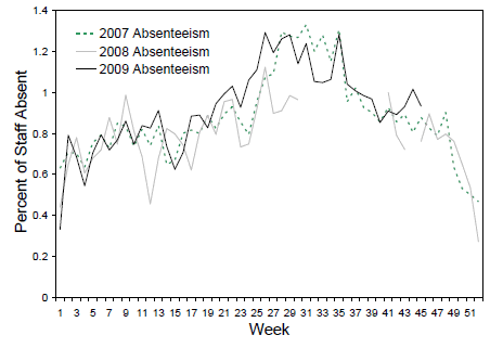 Figure 9. Rates of absenteeism of greater than 3 days absent, National employer, 1 January 2007 to 11 November 2009, by week