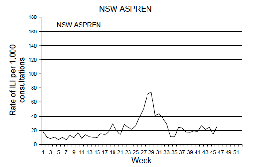 Figure 4. Weekly rate of ILI reported from ASPREN, VIDRL and NT by State from January 2009 to 15 November 2009: NSW