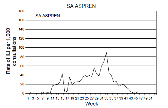 Figure 4. Weekly rate of ILI reported from ASPREN, VIDRL and NT by State from January 2009 to 15 November 2009: SA