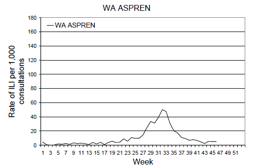 Figure 4. Weekly rate of ILI reported from ASPREN, VIDRL and NT by State from January 2009 to 15 November 2009: WA