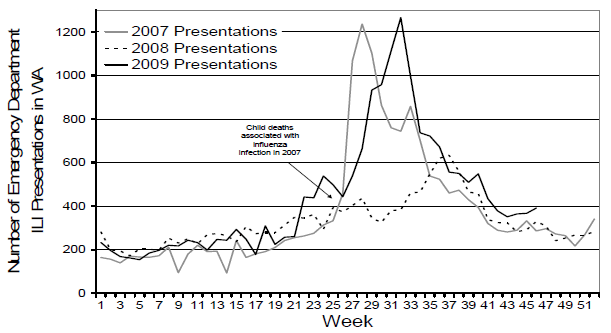 Figure 5. Number of Emergency Department presentations due to ILI in Western Australia from 1 January 2007* to 15 November 2009 by week