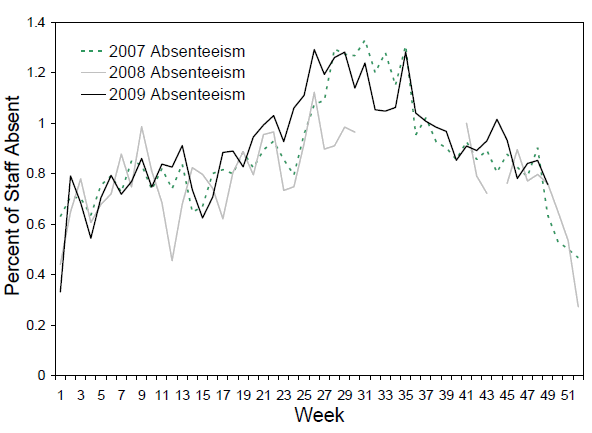 Figure 4. Rates of absenteeism of greater than 3 days absent, National employer, 1 January 2007 to 9 December 2009, by week. 
