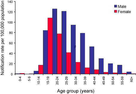 Figure 31. Notification rates of gonococcal infection, Australia, 2003, by age group and sex