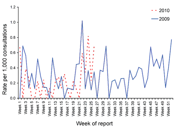 Figure 4:  Consultation rates for chickenpox, ASPREN, 1 January 2009 to 30 June 2010, by week of report