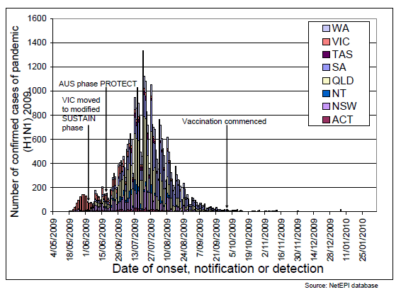 Figure 1. Laboratory confirmed cases of pandemic (H1N1) 2009 in Australia, to 5 February 2010