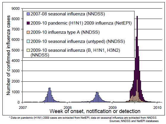 Figure 2. Influenza activity in Australia, by reporting week, years 2007, 2008, 2009* and 2010*