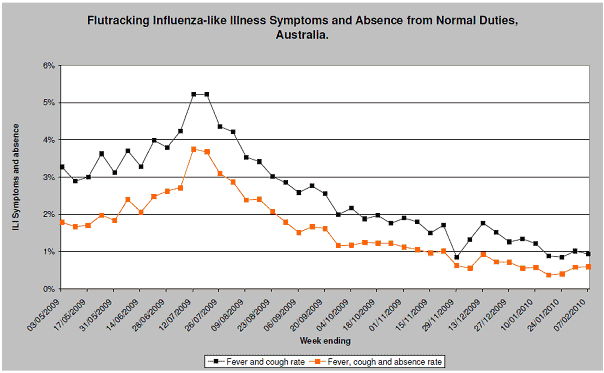 Figure 6. Rate of ILI symptoms and absence from regular duties among Flutracking participants by week (from 3 May 2009 to week ending 7 February 2010)
