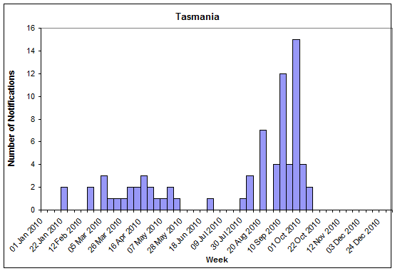 Figure 11. State breakdowns of laboratory confirmed cases on influenza, 1 January to 8 October 2010, by week: TAS