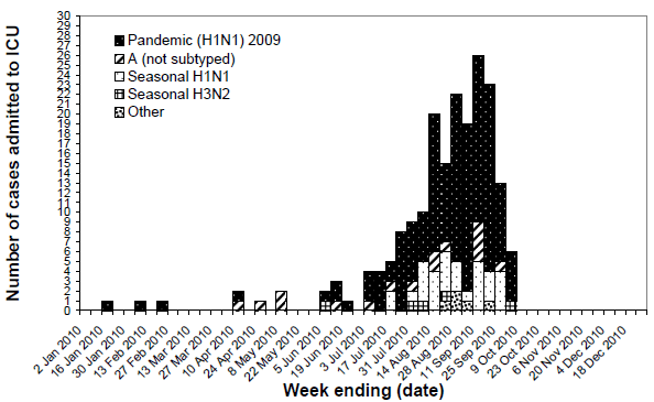 Figure 14. Number of ICU admissions for influenza in Australia, 1 January to 8 October 2010