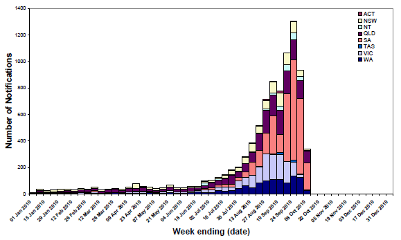 Figure 10. Laboratory confirmed cases of influenza in Australia, 1 January to 8 October 2010, by state, by week