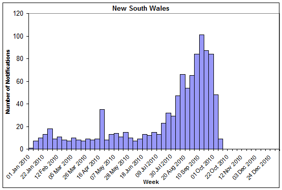 Figure 11. State breakdowns of laboratory confirmed cases on influenza, 1 January to 8 October 2010, by week: NSW