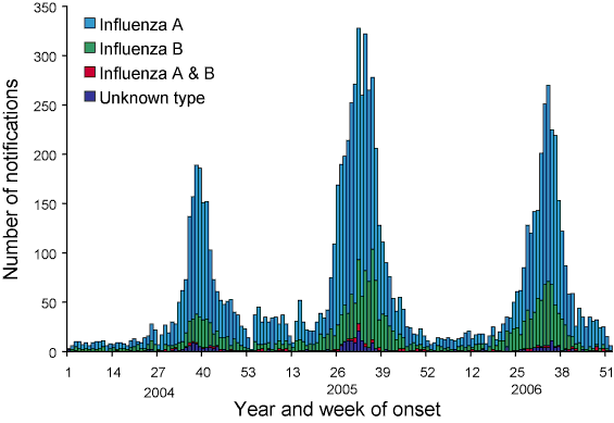 Figure 1. Notifications of laboratory-confirmed influenza, Australia, 2004 to 2006, by type and week of onset