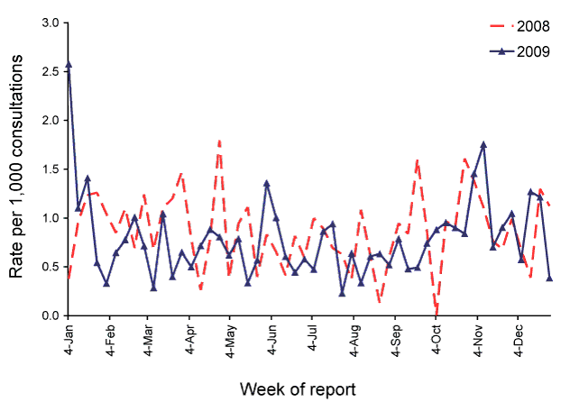 Figure 4:  Consultation rates for shingles, ASPREN, 1 January 2008 to 31 December 2009, by week of report