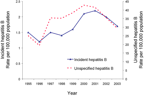 Figure 5. Trends in notification rates, incident and unspecified hepatitis B infection, Australia, 1995 to 2003