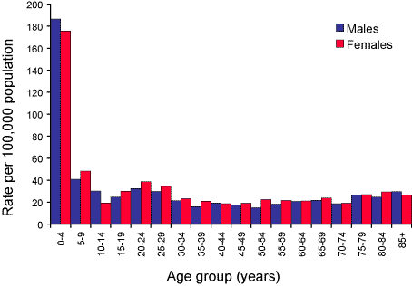 Figure 22. Notification rates of salmonellosis, Australia, 2003, by age group and sex