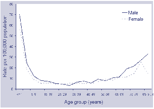 Figure 4. Rates of laboratory-confirmed influenza, Australia, 2000, by age and sex
