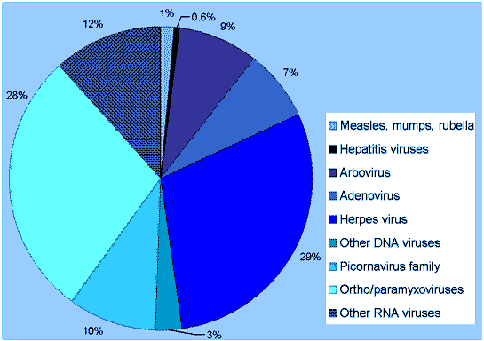 Figure 69. Reports of viral infections to the Laboratory Virology and Serology Reporting Scheme, 2001, by viral group