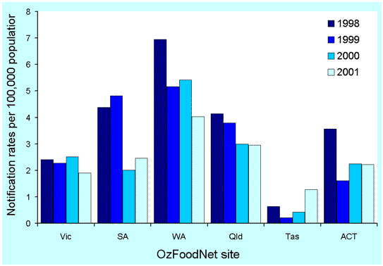 Figure 9. Crude notification rates of shigellosis, 1998 to 2001, by site and year
