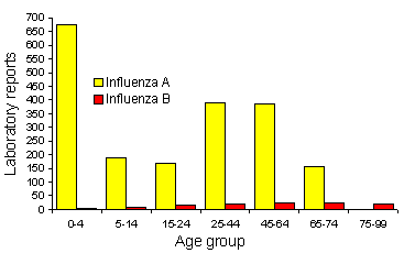 Figure 5. Influenza A and B laboratory reports, Australia, 1998, by age group