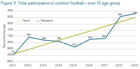 Total participation in outdoor football - over 15 age group