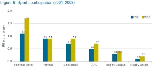 Sports participation (2001-2009)