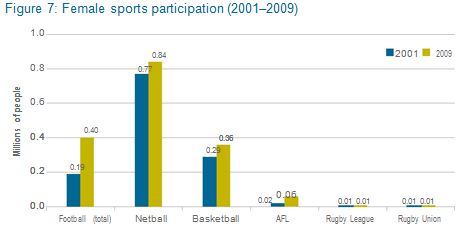Female sports participation (2001-2009)