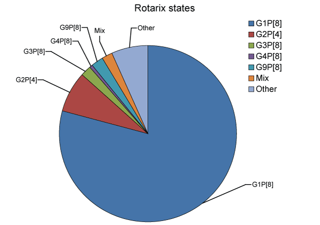 Figure 2a:  Overall distribution of rotavirusG and P genotypes identified in jusisdictions using rotrix vaccine, for children, 1July 2009 to 30 June 2010