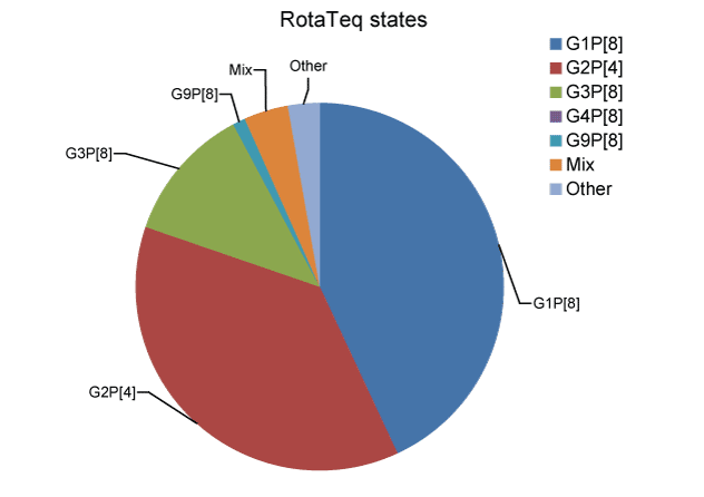 Figure 2b:  Overall distribution of rotavirusG and P genotypes identified in jusisdictions using RoaTeq vaccine, for children, 1July 2009 to 30 June 2010